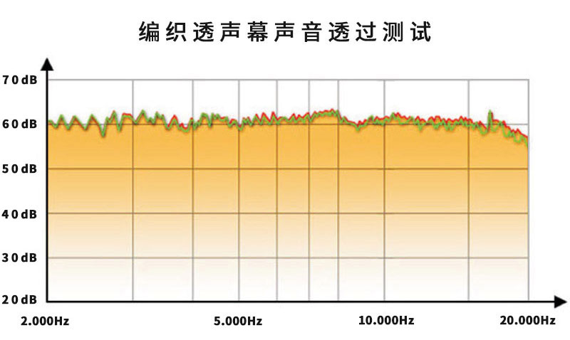 编织透声幕声音透过测试