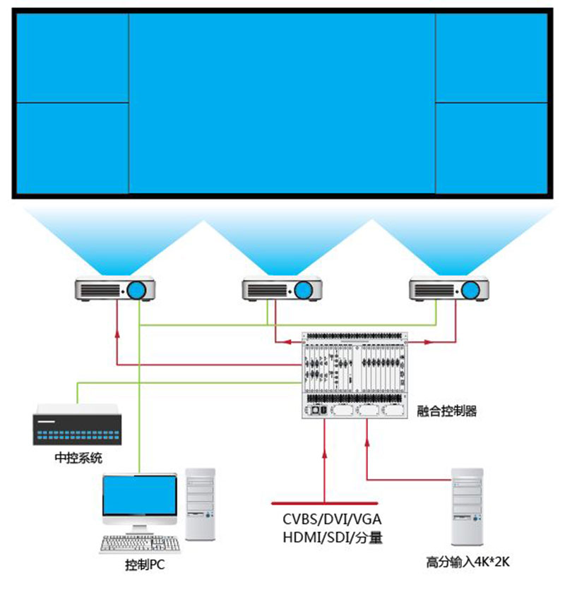  投影融合拓扑图