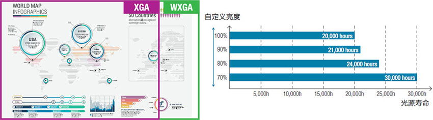 爱普生激光工程投影机CB-L610W可自定义亮度，WXGA宽屏分辨率显示