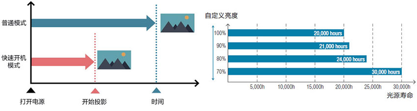 爱普生激光工程投影机CB-L610可快速开机，自定义亮度