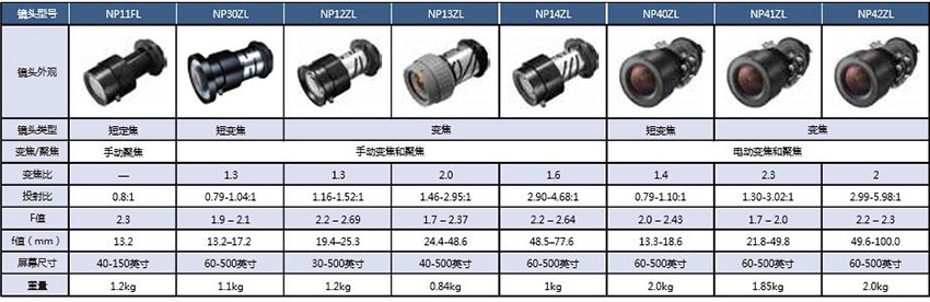 NEC工程投影机PA903X+适用8种镜头